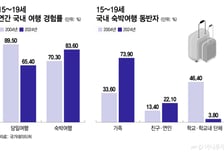 이젠 '가족여행'이 대세...수학여행 가도 20% "안가요"