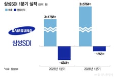 "예상보다 실적개선 속도 빠르다"…삼성SDI 목표주가↑-KB
