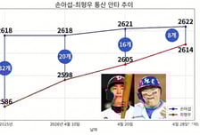 최형우, 손아섭 보는 앞에서 '단 8개 차'로 좁혔다... 최다 안타 경쟁 '결국 뒤집히나'