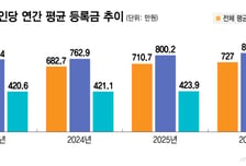 "대학등록금 727만원, 학부모 허리 휜다"...4년간 66만원 인상