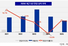 [더벨][RBW는 지금]수익성 검증된 아티스트 필두 '새출발'