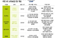 "업무 보조시대 끝"…산업 가치사슬 뒤흔드는 'AX 스타트업' 뜬다