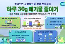"하루 비닐봉투 3장만 줄여도"…경기도 '도민 쓰레기 감량' 1.5조 투입
