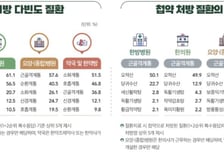 한약 처방, 75%가 '근골격계통' 질환 치료용