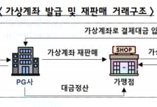 "고정식 가상계좌 발급 제한"...불법도박·보이스피싱 막는다