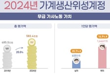 "집안일도 돈" 가사노동 가치 연 582조...女 1646만원, 男 605만원