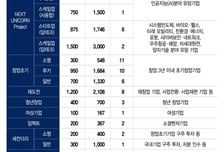 하반기 벤처투자시장 '1.8조' 풀린다…모태펀드, 중기 1차 정시 선정