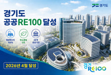 경기도 공공부문 'RE101' 조기 달성…태양광 28.5MW로 목표 초과