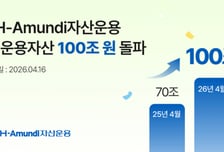 NH아문디자산운용, 총 운용자산 100조원 돌파…주식형 펀드 주도