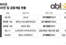 에이비엘, 담도암 임상 해석 분분…"핵심 플랫폼 가치는 여전"