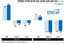 이엔셀, 매출은 줄고 손실은 늘고…"CDMO+신약 성과 곧 나온다"