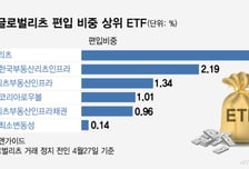 제이알글로벌리츠 담은 ETF 12개…편입 금액 367억원