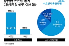 '체질개선' 동양생명, 보장성 보험 비중 높여 우리금융 합류