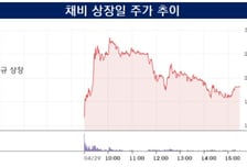 [더벨][채비 IPO]상장 첫날 따블, 1조 몸값 '존재감 입증'