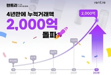 가전 렌탈시장 AI로 혁신 '렌트리', 작년 연간 거래액 780억 기록
