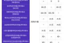 회생절차 전날까지도 '투자적격'… 신평사의 '직무유기'