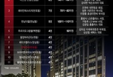 [더차트] 대기업 CEO 가장 많이 사는 아파트는?…한남·반포동 제쳤다