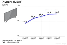 999개 채널이 '재방' 일색…케이블TV, 방송사 '끼워팔기'에 신음