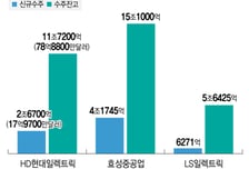 '32조원 일감' K전력기기 슈퍼사이클…앞다퉈 증설 드라이브