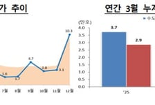 서울 인허가 75% 급감… 공급 선행지표 흔들