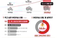 "아빠, 어린이날 선물 뭐야?"...평균비용 10만원, 10년 전 2배 '껑충'
