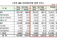 "부동산 막차 타자" 보금자리론 수요 급증에 ABS 발행 36%↑