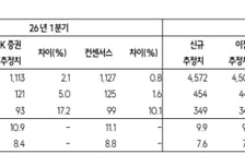 아모레퍼시픽, 해외채널·브랜드 다변화…목표가 18만원으로 상향-SK