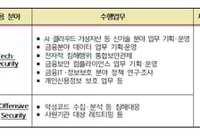 금융보안원, 하반기 신입직원 채용…"실기 전형 위주 평가"