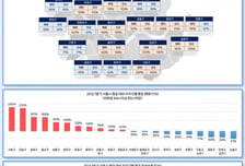 1분기 서울 아파트 평균 매매가 11억9476만원…전년비 19.7%↓