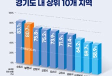 "집 앞 도보로 10분이면 모든 생활권"…부천시 '슬세권' 경기도 2위