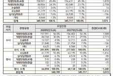2028학년 정시 선발 인원, 서울대 15.6% 줄었다..."내신 중요해져"