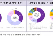 여성기업 82% "중동 리스크 직격탄"…원가·내수 '이중고'