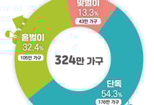 일하는 가구 최대 330만원 지원…근로?자녀장려금, 6월 1일까지 신청