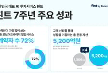 AI 간편투자 '핀트', AUM 5200억 돌파…시장 점유율 1위 공고화