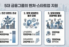 5대 금융그룹, 올해 4000억 민간모펀드 조성…4년간 벤처에 1조 쏜다