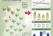 '임대' 안내문만 늘어가더니…오피스 잘나가는데 상가는 텅