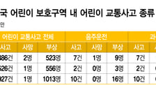 '민식이법'도 못 막았다…지난해 스쿨존 사고, 3년새 최다