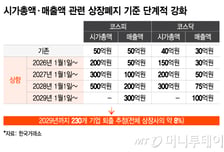 코스피도 부실기업퇴출 드라이브···상장 실질 개선기간 2년→1년