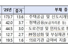 공공기관 부채 768.6조…직원 평균보수 7400만원