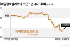 [단독] '제이알리츠 단기채 편입' 코레이트펀드 150억 손실위기