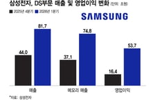 '54조 벌었다' 삼성 메모리 이익률 세계 최고 수준…"HBM4 완판"