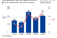 '드릴 베이비' 트럼프 못 막은 기후테크 투자…화석에너지 추월