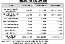 BNK금융, 1분기 순이익 2114억 '껑충'…상반기 600억 자사주 매입·소각