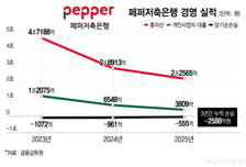 "배구단까지 팔아요"…'경영난' 페퍼저축은행, 대체 어떻길래