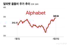 4대 빅테크 중 승자는 알파벳…AI 가치사슬 모든 단계 보유, 놀라운 성장세[오미주]
