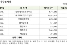 한화에어로스페이스 등 56개사 2억242만주, 5월 의무보유등록 해제