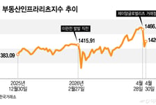 제이알 쇼크에 상장리츠 '전쟁통'…줍줍 타이밍?