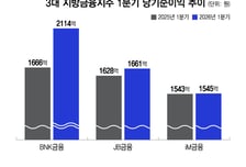 "2분기는 더 좋다" 지방금융 3사, 실적 자신감에 주주환원 '가속페달'