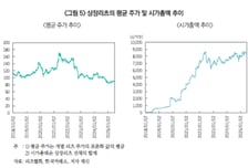 상장리츠 위험성 이미 경고…"시장 신뢰 우려"