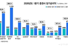 7000 목전에 둔 코스피에…증권사 분기 순이익 1조 시대 열릴까